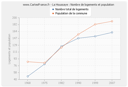 La Houssaye : Nombre de logements et population